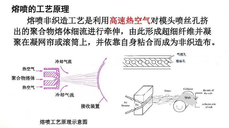 國產(chǎn)變頻器廠家德瑞斯-熔噴布設(shè)備擠出機(jī)變頻器應(yīng)用案例-熔噴的工藝原理